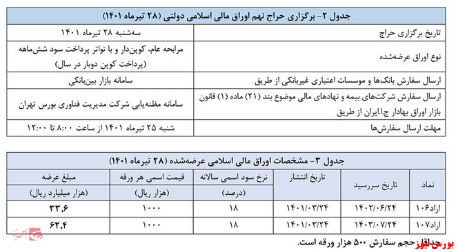 نتیجه هشتمین حراج اوراق مالی اسلامی دولتی