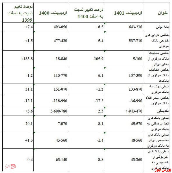 ادامه کاهش سرعت رشد نقدینگی در دولت سیزدهم