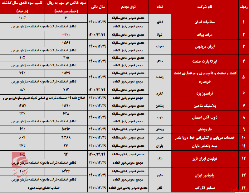 نگاهی به کارنامه شرکت‌ها قبل از حضور در مجمع عمومی+بورس نیوز