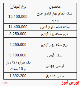 سکه به بیش از ۱۵ میلیون تومان رسید/ افزایش قیمت طلا