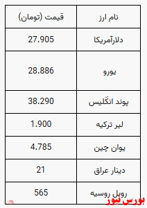 صرافی ملی/ دلار ۲۷ هزار و ۹۰۵تومان شد