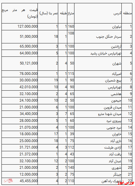 قیمت روز آپارتمان در تهران+ جدول