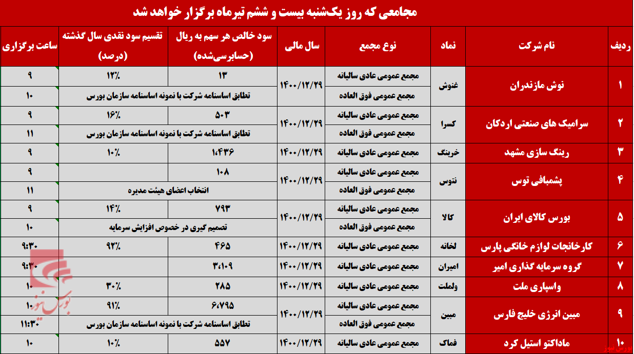 شرکت‌ها چه تصمیماتی در مجمع عمومی خواهند گرفت؟+بورس نیوز