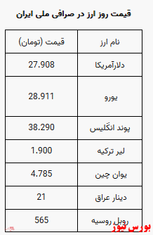 دلار ۲۷ هزار و ۹۰۸ تومان است