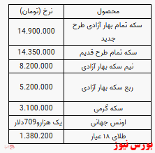 کاهش ۱۰۰ هزار تومانی قیمت سکه/قیمت یک گرم طلا ثابت ماند