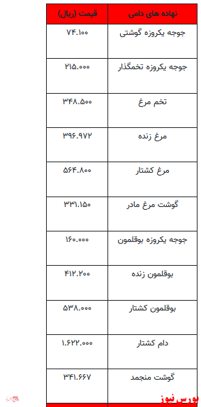 قیمت روز نهاده‌های دامی و کشاورزی+ جدول