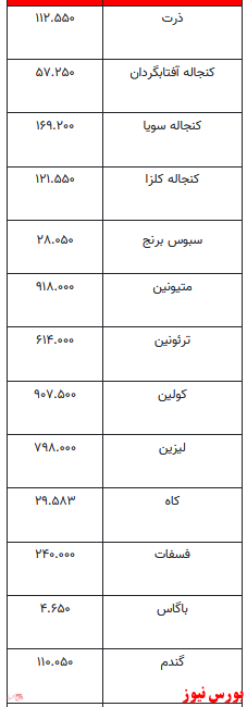 قیمت روز نهاده‌های دامی و کشاورزی+ جدول