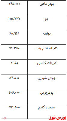 قیمت روز نهاده‌های دامی و کشاورزی+ جدول