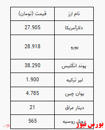 دلار  ۲۷ هزار و ۹۰۵ تومان شد