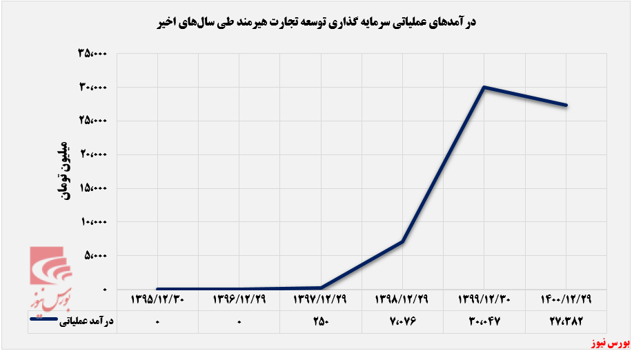 رشد ۴۲ درصدی سود انباشته بهیر+بورس نیوز