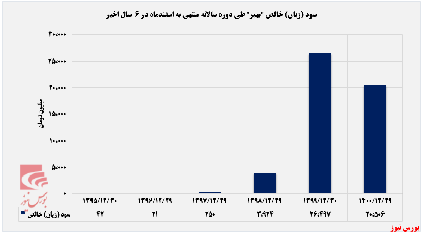 رشد ۴۲ درصدی سود انباشته بهیر+بورس نیوز