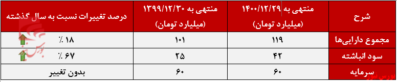 رشد ۴۲ درصدی سود انباشته بهیر+بورس نیوز