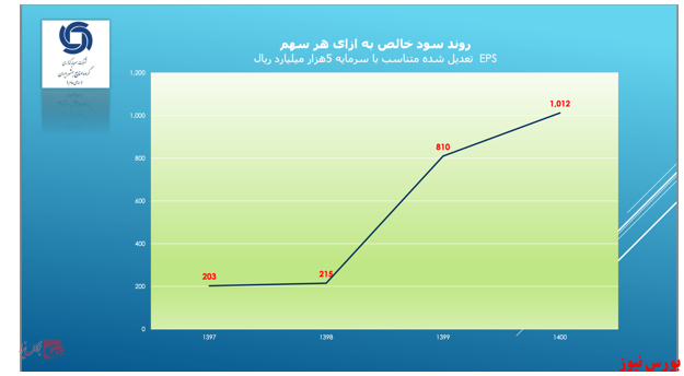 رشد ۵.۷ درصدی 