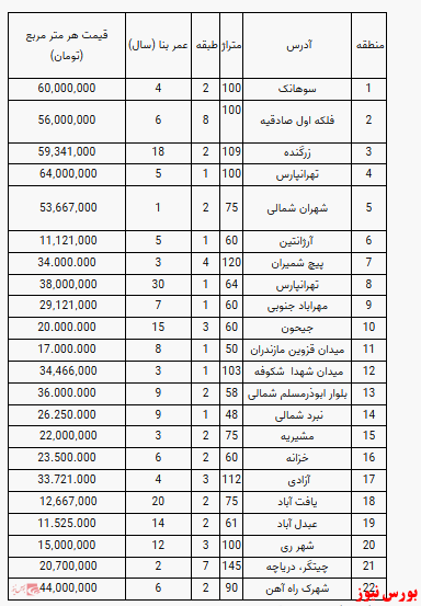 قیمت روز آپارتمان در تهران+ جدول