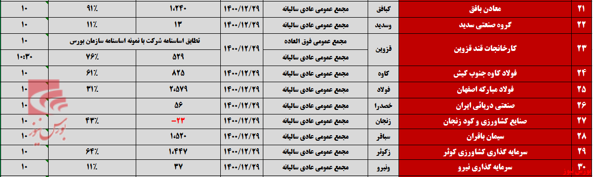 شرکت‌ها برای برگزاری مجامع به صف شدند+بورس نیوز