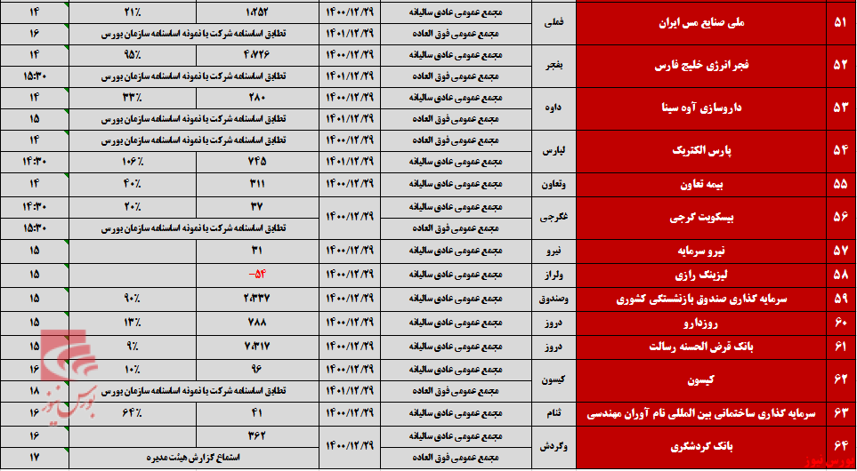 شرکت‌ها برای برگزاری مجامع به صف شدند+بورس نیوز