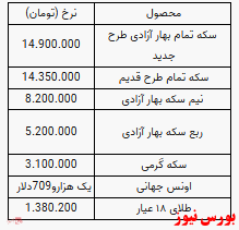 سکه ۱۴ میلیون و ۹۰۰ هزار تومان