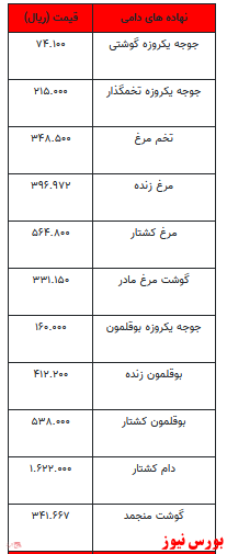 قیمت انواع نهاده های دامی و محصولات کشاورزی+جدول