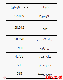 دلار  ۲۷ هزار و ۸۸۹تومان شد