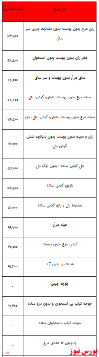 قیمت انواع مرغ در روز جاری+جدول