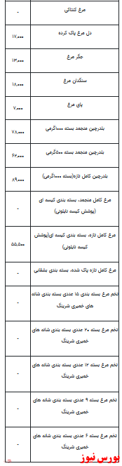 قیمت انواع مرغ در روز جاری+جدول