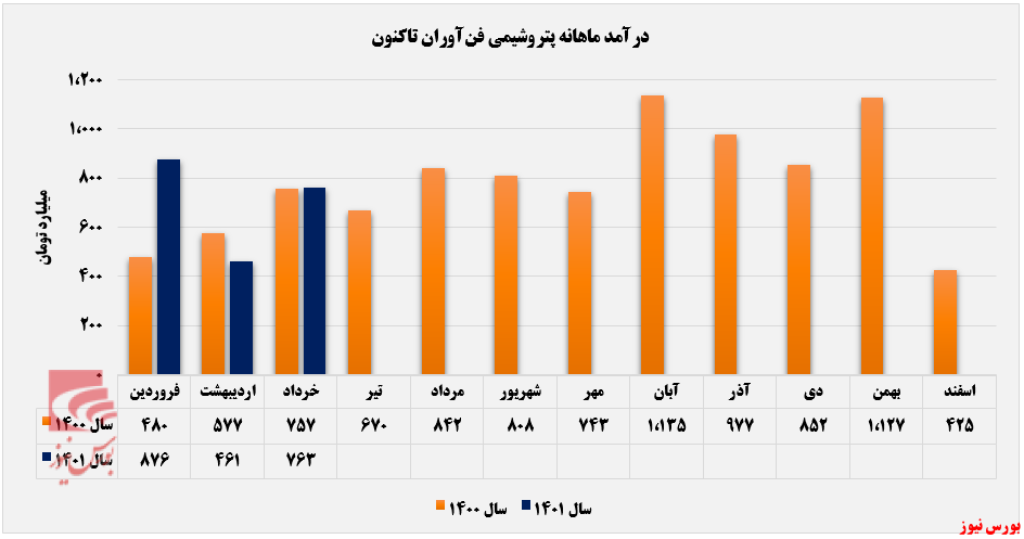 درآمد ماهانه شفن+بورس نیوز