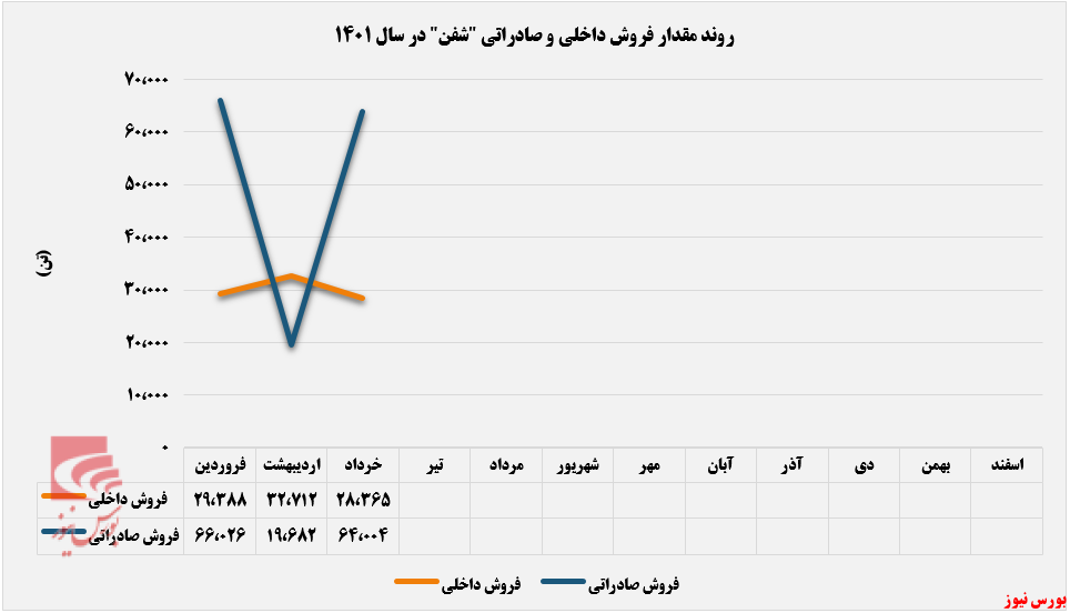 مقدار فروش پتروشیمی فن آوران+بورس نیوز