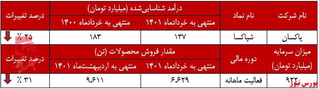 تمام رکورد‌های منفی در اختیار پاکسان+بورس نیوز