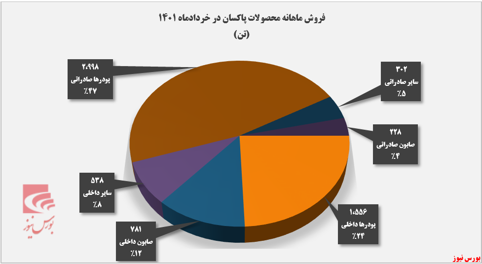 تمام رکورد‌های منفی در اختیار پاکسان+بورس نیوز