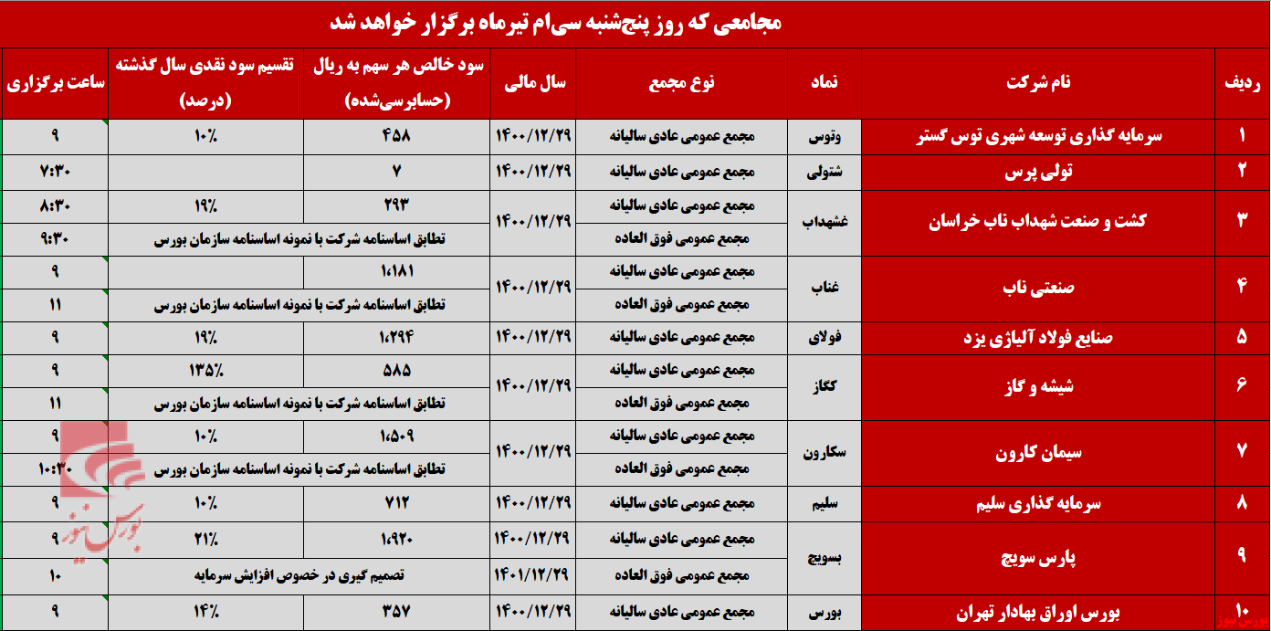 پایانی پر رفت و آمد برای مجامع تیرماه+بورس نیوز