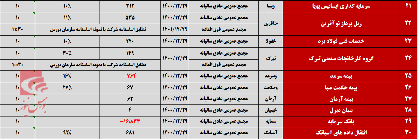 پایانی پر رفت و آمد برای مجامع تیرماه+بورس نیوز