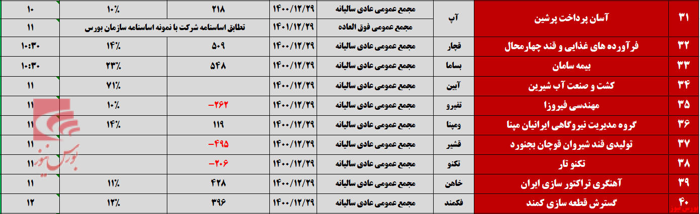 پایانی پر رفت و آمد برای مجامع تیرماه+بورس نیوز