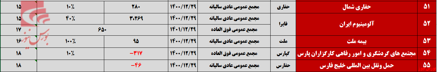 پایانی پر رفت و آمد برای مجامع تیرماه+بورس نیوز