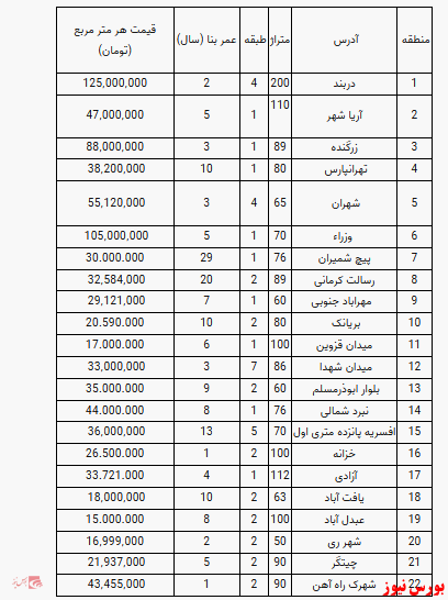 قیمت آپارتمان در تهران+جدول