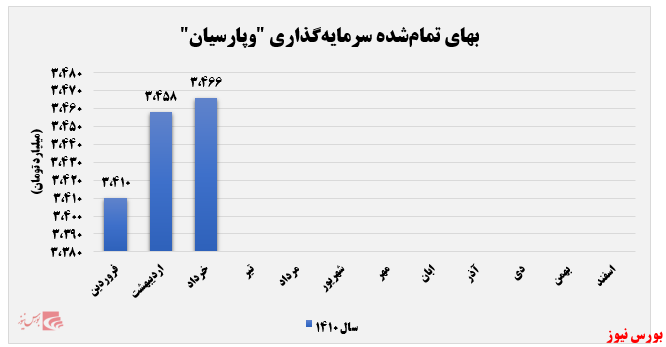 درآمدهای عملیاتی محقق‌شده بانک پارسیان؛ رشد درآمد ۶ درصدی از بخش «مرابحه»