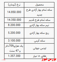 ثبات در نرخ سکه/ قیمت طلا پایین تر آمد