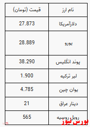 دلار ۲۷ هزار و ۸۷۳ تومان شد
