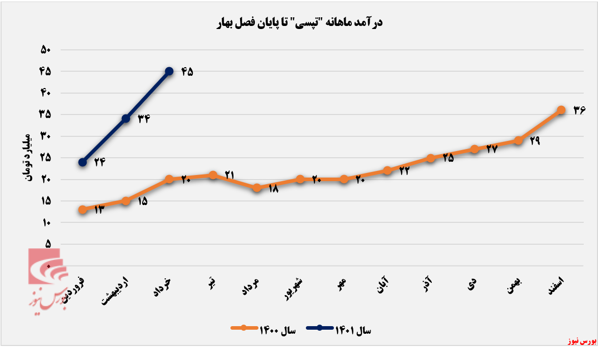 تپسی+بورس نیوز