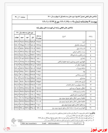 کاهش قیمت در شاخص های مربوط به ابنیه