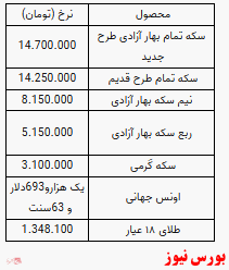 باز هم کاهش قیمت سکه/نرخ طلا هم پایین آمد