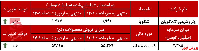 عملکرد ماهانه پتروشیمی تندگویان+بورس نیوز