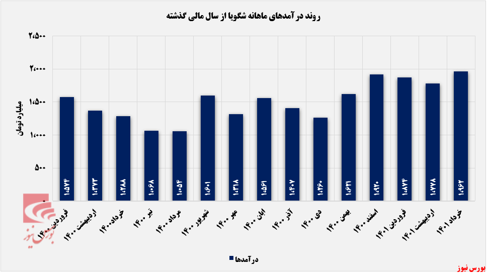 روند درآمد ماهانه شگویا+بورس نیوز