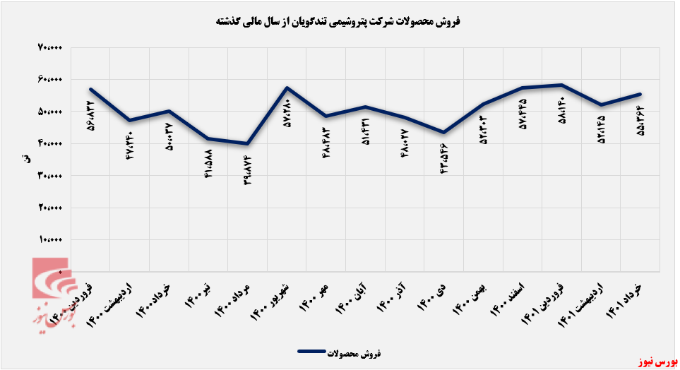 مقدار فروش ماهانه پروشیمی تندگویان+بورس نیوز