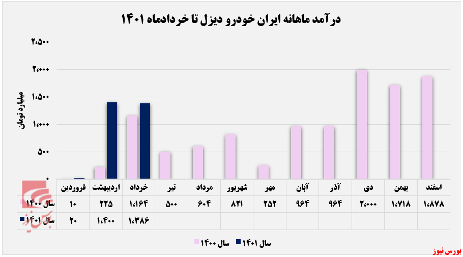 روند درآمد ماهانه خاور تا خردادماه+بورس نیوز