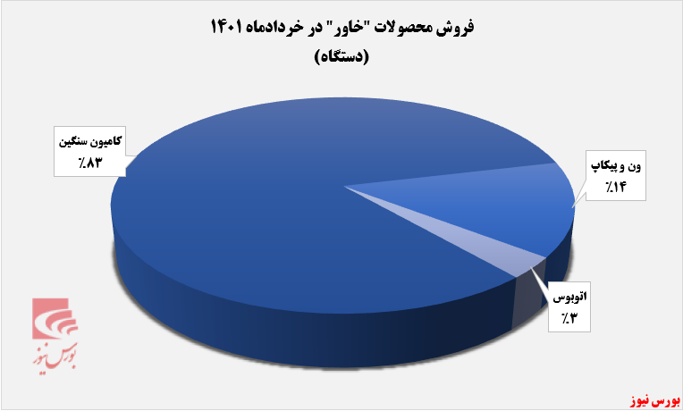 مقدار فروش ماهانه خاور+بورس نیوز