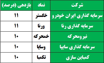 تابستان امسال بازار سرمایه سبز می شود؟