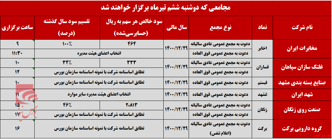 نگاهی تحلیلی به شرکت‌هایی که فردا به مجمع می‌روند+بورس نیوز