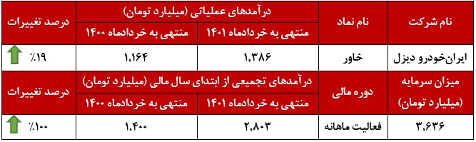 روند رو به رشد 