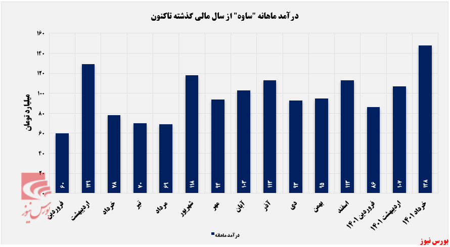 درامد ماهانه سیمان ساوه+بورس نیوز
