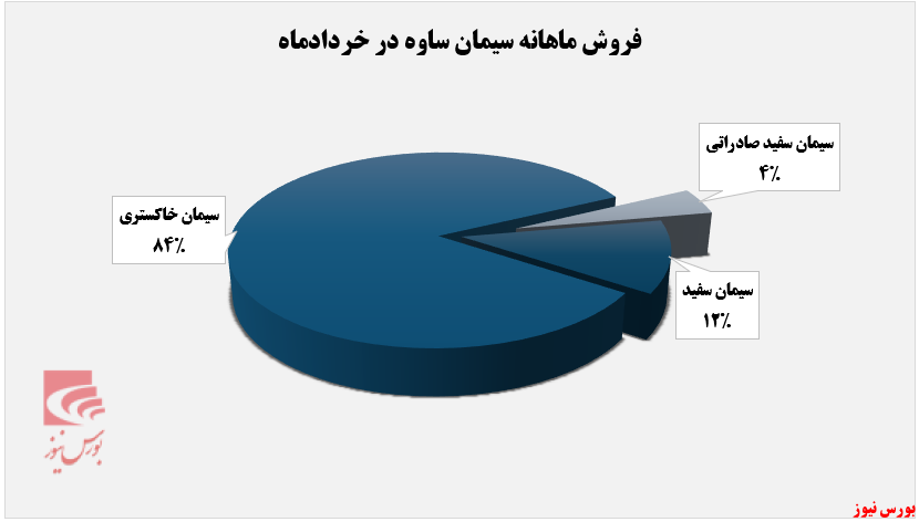 درصد فروش ماهانه سیمان ساوه+بورس نیوز